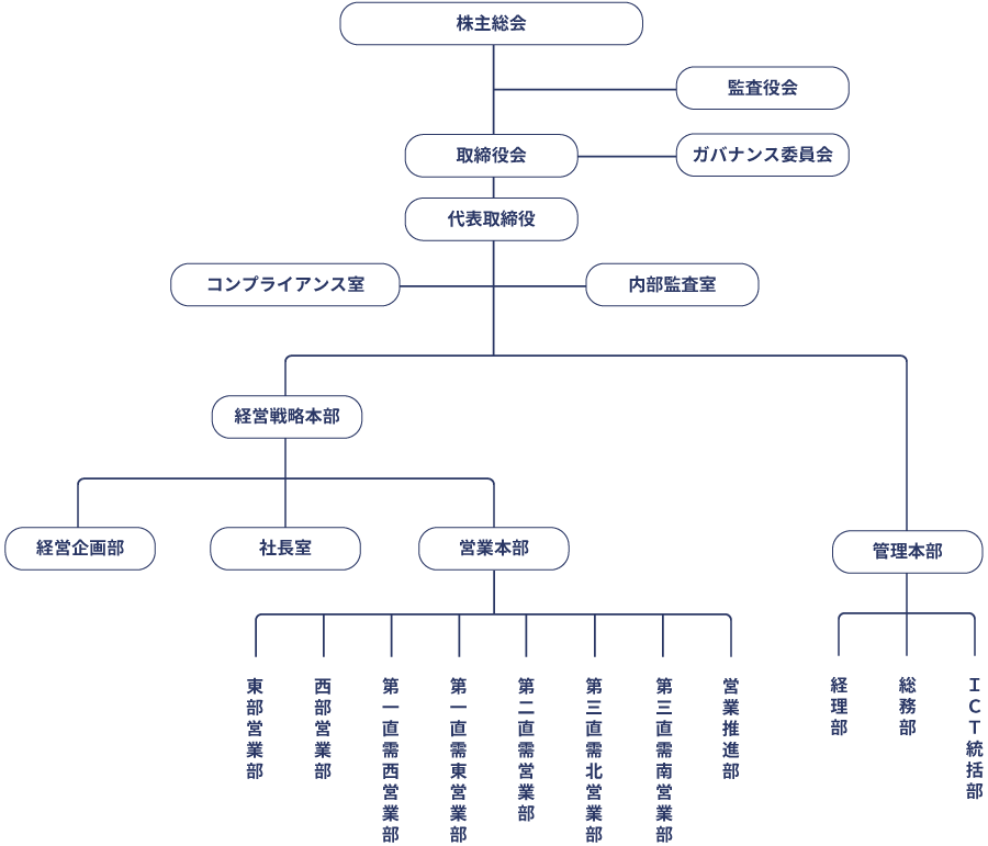 組織図