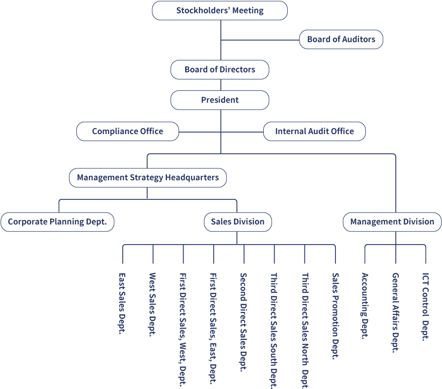 Organizational Chart